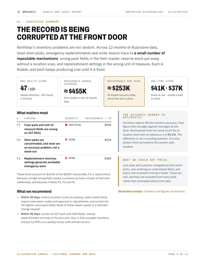 Sample report page 3: executive summary with health score 47 of 100, measurable exposure about $455K and recoverable about $253K a year