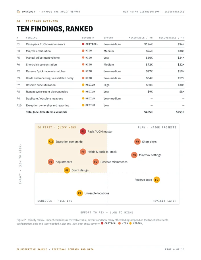 Sample report page 6: ten findings ranked and a priority matrix of impact against effort