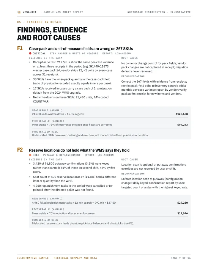 Sample report page 7: findings F1 and F2 with evidence, root cause, recommendation and the formula behind each dollar figure
